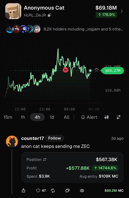 A trading interface shows the "Anonymous Cat" (HcRL...DeJR) token at $69.18M, up 176.9%, with a 4-hour price chart peaking around $75M. Below, trader "counter17" highlights a $567.38K position with a +$577.88K profit (14,744.6% gain) on $3.9K spent, confirming the post's claim of a 148x rally on $ZCAT.