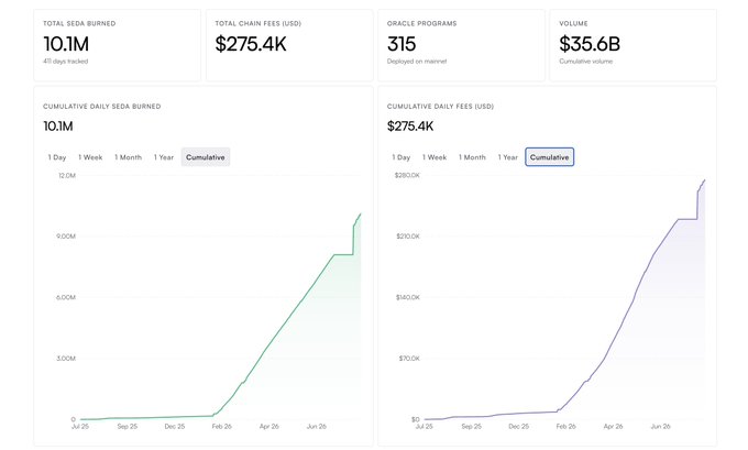 A Solana blockchain analytics dashboard showing 10.1M total SOL burned, $275.4K total chain fees, 315 oracle programs, and $35.6B cumulative volume, with cumulative daily charts from July 2025 through 2026.