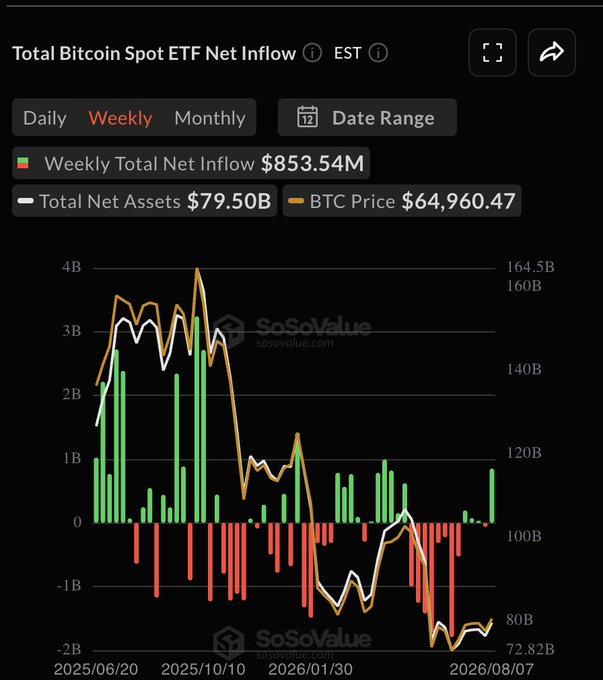 A bar chart from SoSoValue displays the Total Bitcoin Spot ETF Net Inflow on a weekly basis, showing a Weekly Total Net Inflow of $853.54M, Total Net Assets of $79.50B, and BTC Price of $64,960.47. The chart visualizes fluctuating inflows (green) and outflows (red) from June 2025 through August 2026, with an overlaid line tracking net assets, directly supporting the post's report of $853.54M in weekly Bitcoin ETF net inflows.