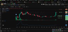 A financial trading chart interface showing a candlestick chart with price movements in red and green on a dark background, typical of cryptocurrency or stock trading platforms.