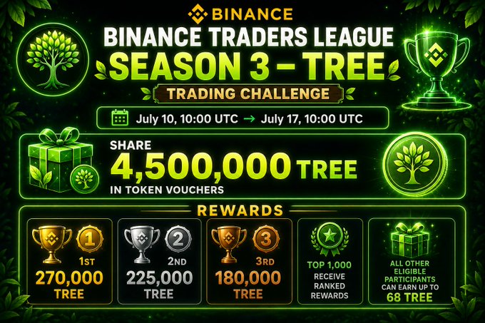A promotional graphic for the 'BINANCE TRADERS LEAGUE SEASON 3 – TREE TRADING CHALLENGE', sharing 4,500,000 TREE in token vouchers, with rewards of 270,000 TREE for 1st, 225,000 for 2nd, and 180,000 for 3rd place.