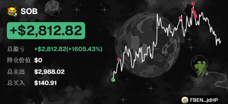 A dark trading dashboard graphic showing a SOB token symbol with a profit of +$2,812.82 (+1605.43%), total spent $2,988.02, total bought $140.91, and a moon-themed background with a price chart line and the username 'FBEN...jdHP' at the bottom.
