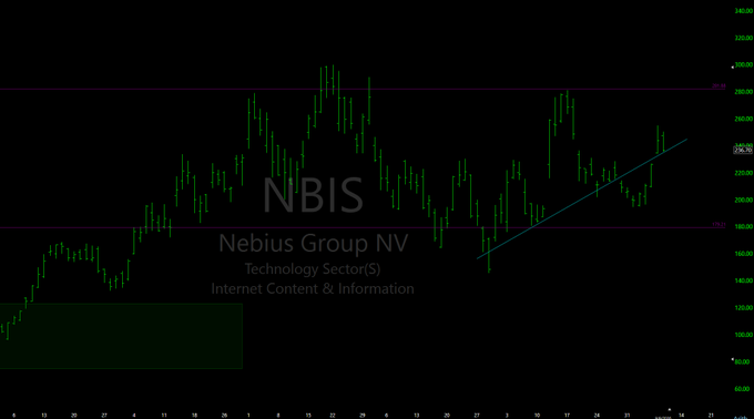 A stock chart showing the price action of NBIS (Nebius Group NV) in the Technology Sector, with green and red candles, a blue trendline, and purple horizontal support/resistance levels.