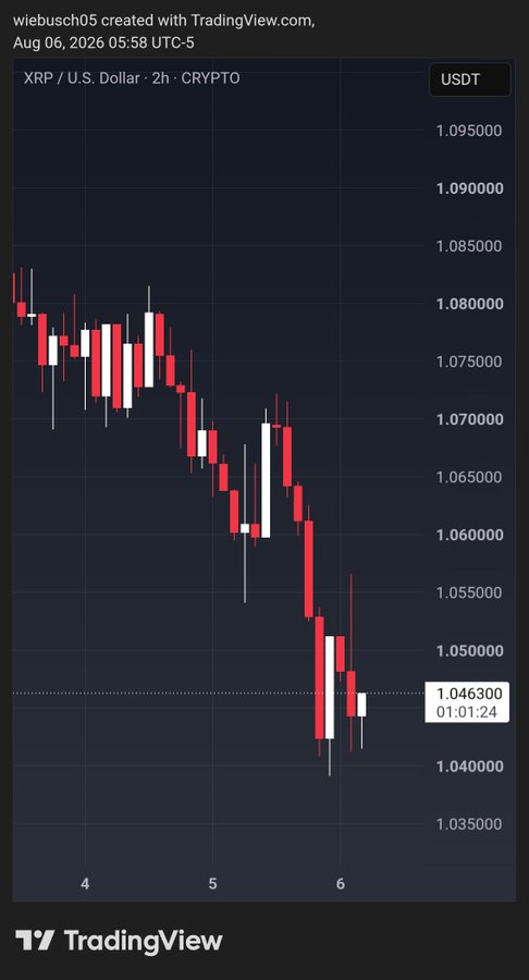 A TradingView candlestick chart for 'XRP / U.S. Dollar' showing a downward price trend, ending at 1.046300 with a timestamp of 01:01:24.