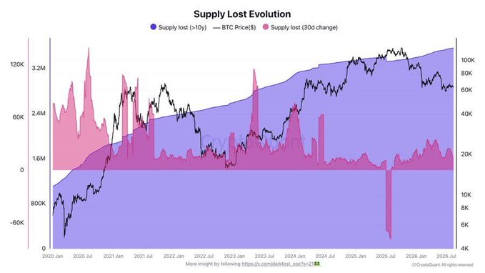 A financial chart titled 'Supply Lost Evolution' tracking Bitcoin supply loss over a 10-year period, with blue area showing cumulative supply lost and pink indicating 30-day changes, overlaid with BTC Price in black from January 2020 to early 2026.