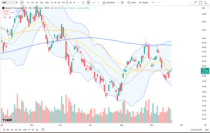 A candlestick stock chart for URAA (Global X Uranium ETF) showing price movement with Bollinger Bands and volume indicators.