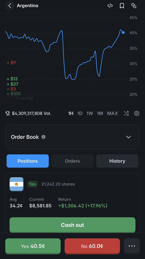 The image shows a trading app screenshot for "Argentina" displaying a Yes position of 21,242.20 shares with an average cost of 34.2¢ and current value showing +$1,306.42 (+17.96%) return, with the chart showing a recent drop from ~40% to ~25% before recovering. The caption "This did NOT age well" suggests the optimistic 17.96% gain and chart recovery captured in the screenshot have since reversed, implying the user's profitable Argentina position subsequently declined in value.