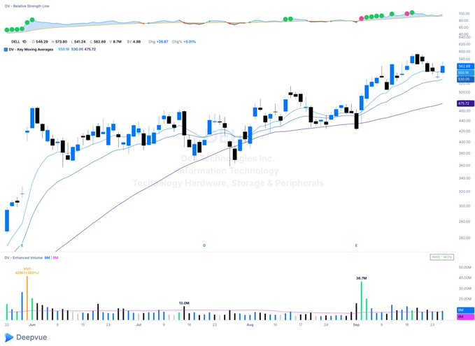 A financial stock chart from Deepvue displays price action and volume for ticker symbol 'DV' (Datavault AI Inc.) with a current price of 565.18 and an SMA of 500.02.