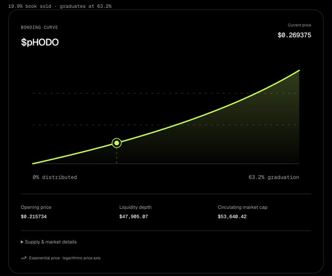 A bonding curve chart for $phHODO token showing 19.95% sold with 63.2% graduation, current price $0.269375, opening price $0.215734, liquidity depth $47,905.07, and circulating market cap $53,640.42.