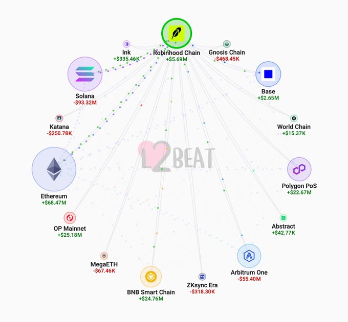 An infographic titled 'L2BEAT' displaying a network diagram of various blockchain ecosystems (Robinhood Chain, Solana, Base, Ethereum, etc.) connected to a central hub with their respective financial values.