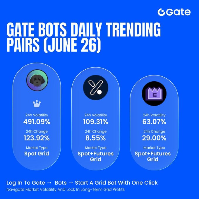 The image is a Gate.io promotional graphic titled "GATE BOTS DAILY TRENDING PAIRS (JUNE 26)" showcasing the top three grid bot pairs by 24h volatility: MYRO_USDT at 491.09% (Spot Grid, +123.92%), ESPORTS_USDT at 109.31% (Spot+Futures Grid, +8.55%), and M_USDT at 63.07% (Spot+Futures Grid, +29.00%). It visually corresponds to the accompanying post by highlighting the volatility rankings and promoting Gate.io's grid bot feature.