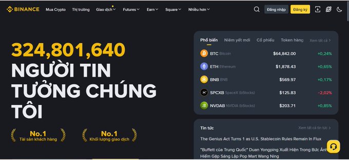 Binance cryptocurrency exchange homepage in Vietnamese, displaying '324,801,640 NGƯỜI TIN TƯỞNG CHÚNG TÔI' (people trust us) with Bitcoin (BTC) at $64,842.00.