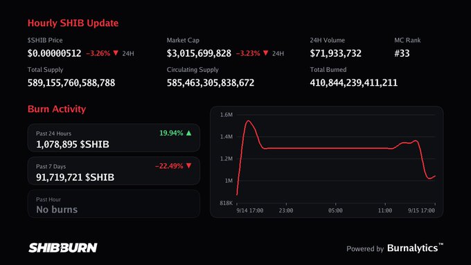 Dashboard for SHIB cryptocurrency showing $0.00000512 price, $3 billion market cap, and burn activity stats powered by Burnalytics via ShibBurn.