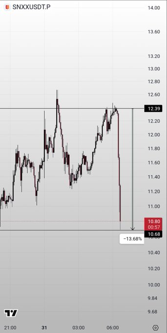 A TradingView candlestick chart of SNXXUSDT.P shows a sharp drop from $12.39 to $10.68 (-13.68%) during early morning hours on the 31st, followed by a recovery bounce to $10.80 at 06:57—visually capturing the liquidity sweep at the $10.70 level and the subsequent +10% rebound highlighted in the post.