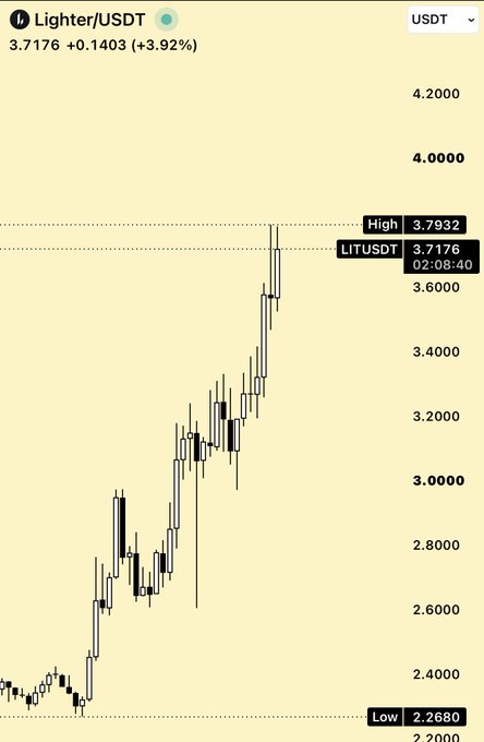 A candlestick chart of Lighter/USDT (LITUSDT) showing a strong upward breakout, with the current price at 3.7176 (up +3.92%) having risen from a low of 2.2680 to a high of 3.7932, supporting the post's claim of a breakout above $3.50 toward $3.70.