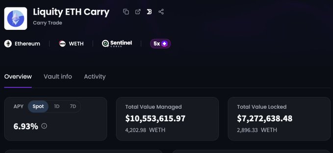 A screenshot of the Liquity ETH Carry vault dashboard on Ethereum showing a 6.93% spot APY, $10.55M Total Value Managed (4,202.98 WETH), and $7.27M Total Value Locked (2,896.33 WETH). The image illustrates the post's point about why TVL remains modest—strong yield is driven by Liquity revenue (constrained by BOLD market cap), with the vault adding ~1K ETH capacity while maintaining APY as ETH leverage demand increases revenue.