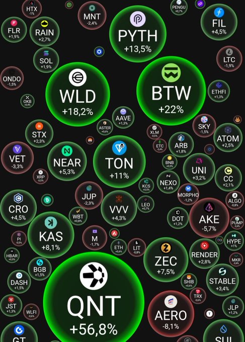 A crypto market heatmap dominated by green gainers, with standout performers including QNT (+56.8%), BTW (+22%), WLD (+18.2%), PYTH (+13.5%), TON (+11%), and KAS (+8.1%), alongside minor decliners like VET (-3.3%) and AERO (-8.1%), visually illustrating the post's claim of a broad rally led by Quant's dramatic surge.