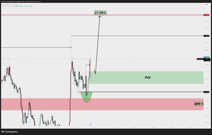 A TradingView chart showing technical analysis with annotations including 'POI' (Point of Interest), 'BPR 1', and a projected 27.99% price increase on what appears to be XAU/USD (Gold).