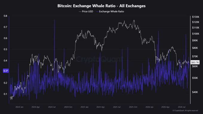 The chart displays the Bitcoin Exchange Whale Ratio across all exchanges (blue) overlaid with BTC's USD price (white) from January 2024 through July 2026, with the current ratio reading 0.3* and price at $63.7K. It supports the post's claim by showing a recent spike in whale activity comparable to 2024 levels—just before BTC surged from $60K to $126K—suggesting a potential similar rally ahead.