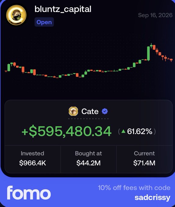 The image shows a FOMO app portfolio screenshot for "bluntz_capital" featuring the "Cate" coin, which is described as "Open" and dated Sep 16, 2026, with a remarkable 61.62% gain of +$595,480.34 from a $966.4K investment, currently valued at $71.4M with a "Bought at" market cap of $44.2M—illustrating the post's claim of someone buying $1M+ worth of a coin with extreme conviction, as evidenced by the candlestick chart showing a sharp recent price surge.