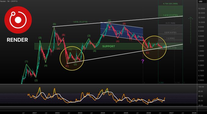 A cryptocurrency chart from Render Token (RENDER/USD) on a weekly timeframe showing Elliott Wave analysis with support levels, swing points labeled, and a 'SUPPORT' zone marked in green.
