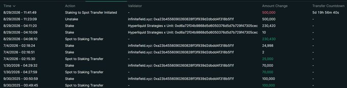 A validator activity log showing 500,000 HYPE staked, 500,000 unstaked, and subsequent stakes/transfers between Infinitefield and Hyperliquid Strategies × Unit validators, supporting the post's claim about the wallet moving HYPE between validators ahead of the Unit HIP-4 launch on September 5 at 11:45 UTC.