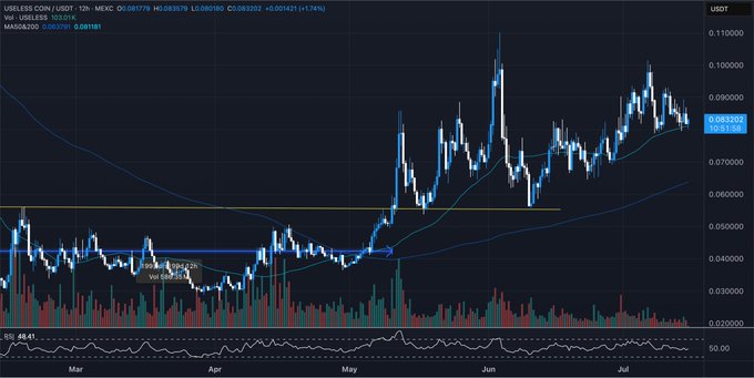 USDT/USELESS chart on Coinbase showing the memecoin's price consolidating between roughly $0.06 and $0.10 for 65 days (March through July), with key stats including a current price of $0.083379 and +176% 1-year gain, supporting the post's claim of an impending breakout as it trades in an uptrend against major memecoins like DOGE, PEPE, PENGU, SPX, FARTCOIN, and WIF.