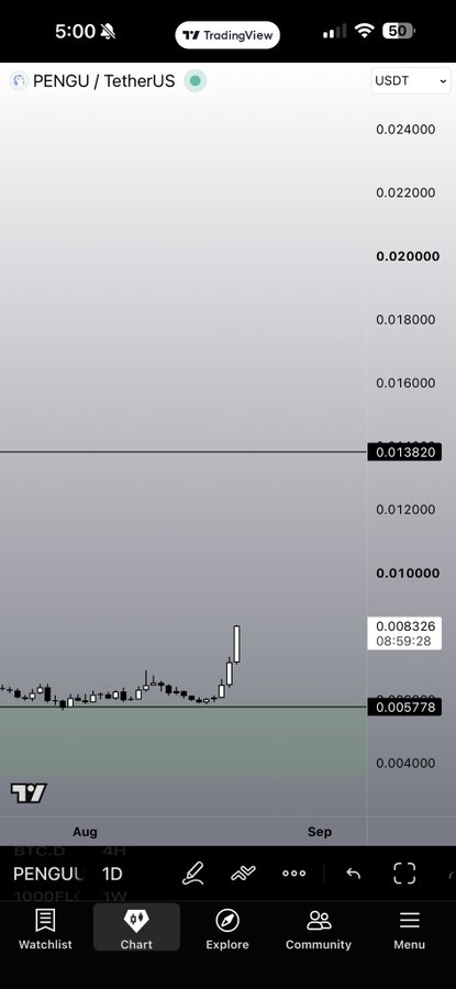 A TradingView chart displays PENGU/TetherUS showing a recent breakout with a strong upward candle pushing toward 0.013820 from a baseline of 0.005778, visually reinforcing the post's confident prediction that PENGU will win across every possible outcome.