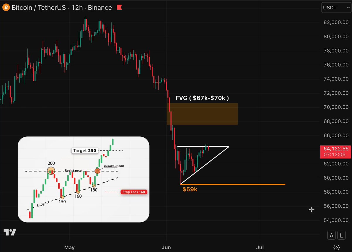 The image depicts a price chart for Bitcoin that shows a downward trend from $6.47K at the bottom left corner to $54.49K towards the top right corner. A triangle-shaped figure with a steep decline has reached its peak, indicating an impending crash or bearish scenario. The post suggests that the key action is to turn on notifications for price movements and avoid falling into "Bull Trap" situations by staying informed about market trends and patterns.