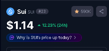 Cryptocurrency price display showing SUI trading at $1.14, up 12.23% in 24 hours, with a market cap of 590K.