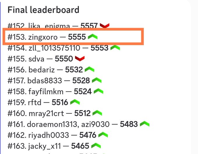 A leaderboard screenshot titled "Final leaderboard" showing the user "zingxoro" at rank #153 with a score of 5555 highlighted in an orange border, with a green upward arrow next to it.