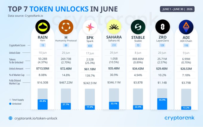 The image presents a chart with information about seven different cryptocurrencies and their respective largest token unlocks happening in June. The largest token hash that will be unlocked this month is $RAIN, which has an estimated value of $713.59M or $73.4M. The other six tokens with the largest token unlocks include H,SPK,SAHARA,STABLE,ZRO,and ADI. Each of these tokens is expected to cover a significant portion of the total $57.9M or $54.1M that will be unlocked in June across all seven cryptocurrencies combined.