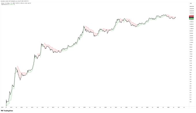A TradingView chart displays Bitcoin's price action against the weekly SuperTrend indicator, with the black price line currently trading above the green SuperTrend line and below the red SuperTrend line, showing a strong multi-year uptrend from around $5,000 to nearly $140,000 since 2020, supporting the post's claim that the weekly SuperTrend has not given a false signal and suggesting a bottom is in despite the post's "is this time different?" caveat.
