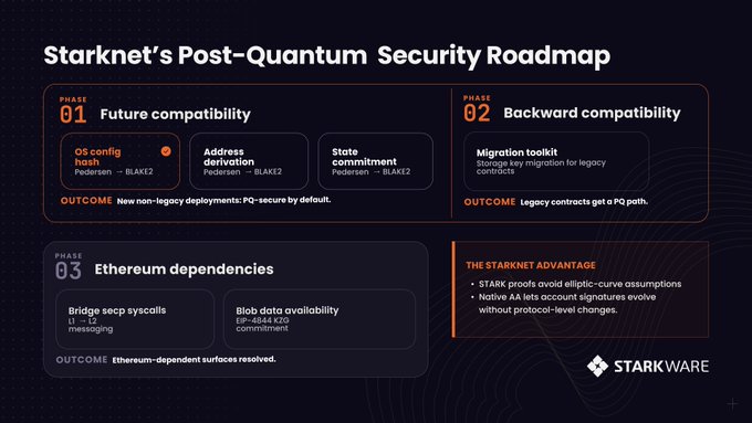 Infographic titled "Starknet's Post-Quantum Security Roadmap" outlining three phases (Future compatibility, Backward compatibility, Ethereum dependencies) with the StarkWare logo.