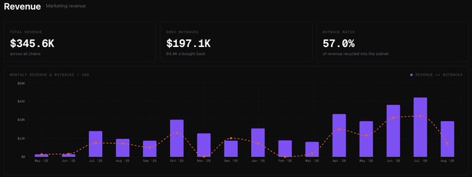 A dark-themed marketing revenue dashboard shows Total Revenue at $345.6K, 2022 Outbacks at $197.1K, and an Outback Ratio of 57.0%, along with a bar and dotted line graph tracking Monthly Revenue & Outbacks from May '21 to Aug '22.