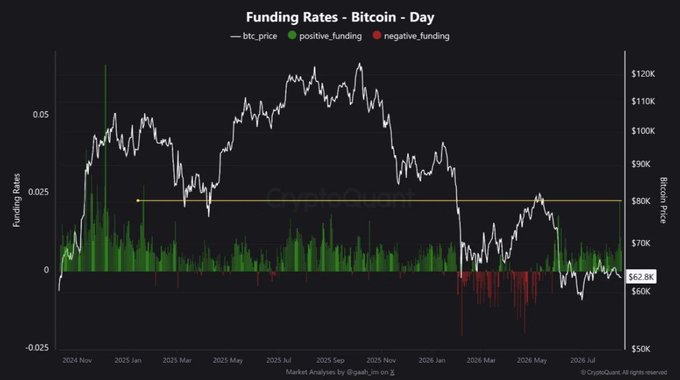 A CryptoQuant chart titled "Funding Rates - Bitcoin - Day" displays BTC price alongside positive (green) and negative (red) funding rates from late 2024 through July 2026, with the latest positive funding rate reaching a 20-month high near $62.8K, supporting the post's claim of bullish derivatives market sentiment driven by long-biased traders.