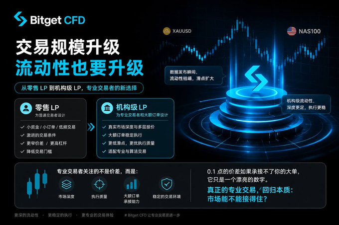 A Bitget CFD promotional graphic highlighting the upgrade from retail LP ("零售级别 LP") to institutional-grade LP ("机构级别 LP") for XAUUSD and NAS100, emphasizing features like real market depth, large order execution, lower slippage, and stable trading environments for professional traders. The image visually supports the post's discussion about Bitget's shift toward institutional-level liquidity, framing the change as a positive enhancement for serious traders seeking better execution and depth.