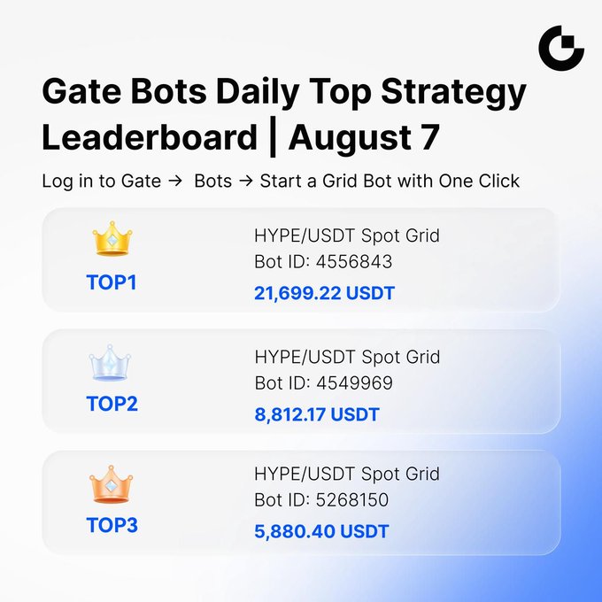 The image displays the Gate Bots Daily Top Strategy Leaderboard for August 7, showing the top three performers all using HYPE/USDT Spot Grid bots with profits of 21,699.22 USDT, 8,812.17 USDT, and 5,880.40 USDT respectively. This aligns with the accompanying post by highlighting Gate's profitable grid trading strategies, though the post also mentions $UNITREE futures grid trading opportunities.