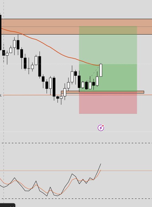 A trading chart screenshot showing candlestick price action with overlaid colored zones—an orange resistance band at the top, a green bullish zone in the middle, and a red bearish zone below—along with a moving average indicator.