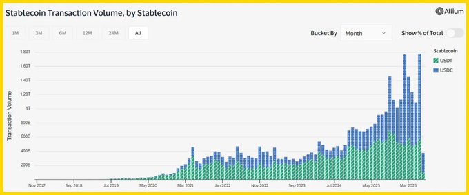 This chart from Allium displays the monthly stablecoin transaction volume from November 2017 to around 2026, stacked to show USDT (green) and USDC (blue). It illustrates the dominance of USDT through the early years, followed by a dramatic surge in total volume—peaking near 1.8T—and a visible shift toward USDC, which expands to dominate roughly 68% of trading volume by mid-2026, reflecting the changing market dynamics highlighted in the post.