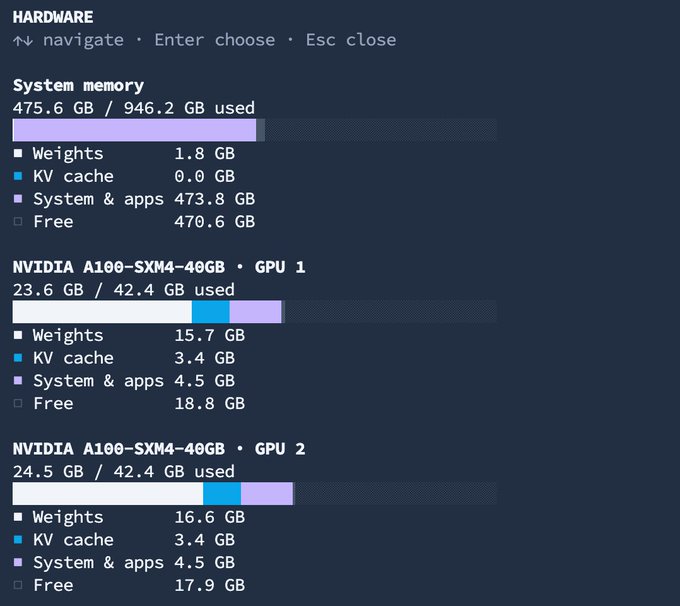 A hardware monitoring screen displays system memory usage of 475.6 GB out of 946.2 GB, and shows two NVIDIA A100-SXM4-40GB GPUs (GPU 1 and GPU 2) with their respective memory allocations for Weights, KV cache, System & apps, and Free space.