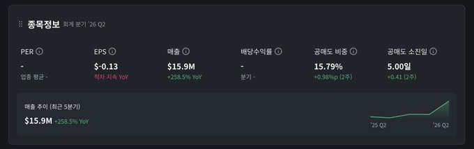 The image displays a financial dashboard titled "종목정보" (Stock Information) for $SATL as of '26 Q2, showing key metrics including EPS at $-0.13, revenue (매출) of $15.9M with +258.5% YoY growth, a gross margin (매출총이익률) increase of 15.79% (+0.98% QoQ), and an attack margin (공격도 소진일) of 5.00일 (-0.4일 QoQ). A line graph at the bottom highlights the 4-week revenue trend, climbing from $15.9M in '25 Q2 with notable YoY growth. This relates to the post by providing a broader financial overview of $SATL beyond just its short-selling ratio, giving context to the company's recent performance metrics.