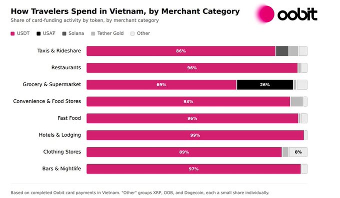 Bar chart titled 'How Travelers Spend in Vietnam, by Merchant Category' by Oobit, showing the share of card-funding activity by token (USDT, USAT, Solana, Tether Gold) across categories including Taxis & Rideshares (86% USDT), Restaurants (96%), Grocery & Supermarket (69% USDT, 26% USAT), and Hotels & Lodging (99%).