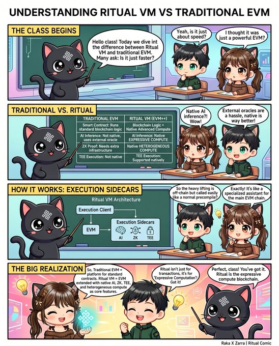 The image shows a cartoon depiction of a classroom with two students learning about virtual machines (VM) from their teacher using a black cat as an example. The cartoon illustrates the differences between traditional EVM and Ritual VM, which are often compared by people who think that Ritual is just a turbocharged EVM built for speed. However, the post explains that this is not entirely true, and they should focus on understanding how these two types of virtual machines differ in terms of their architecture and use cases.