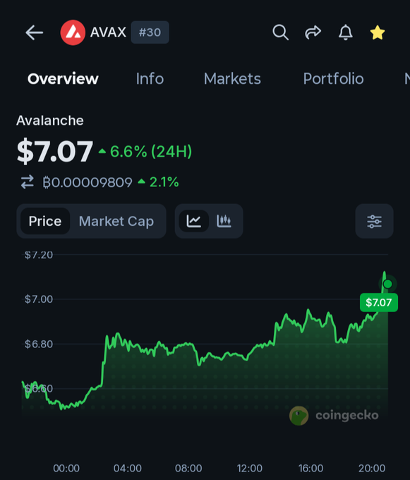 A CoinGecko mobile app screen showing the Avalanche (AVAX #30) price at $7.07, up 6.6% in 24 hours, with a green line chart tracking the price throughout the day.