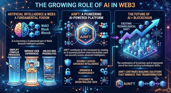 An infographic titled 'THE GROWING ROLE OF AI IN WEB3' illustrating the fusion of AI and Web3, AINFT as an AI-powered platform, and the future of AI + blockchain.
