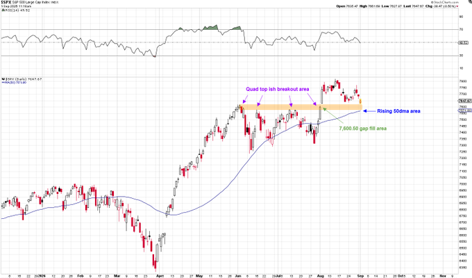 A daily candlestick chart of the S&P 500 ($SPX) showing a quad top breakout area, a 50-day moving average providing support, and a noted 7,600.50 gap fill area, illustrating the recent bullish momentum referenced in the post.