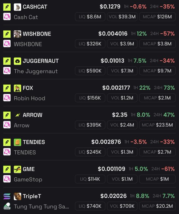 The image shows a cryptocurrency/meme token tracking dashboard displaying various tickers including CASHCAT ($0.1279), WISHBONE ($0.004016), JUGGERNAUT ($0.01013), FOX/Robin Hood ($0.002177), ARROW ($2.35), TENDIES ($0.002876), GME/GameStop ($0.001109), and TripleT ($0.02026), with most showing significant 24-hour declines ranging from -33% to -61%, except for FOX (+73%), ARROW (+47%), and TripleT (+7.7%). The dashboard appears to illustrate the post's "only the true winners will survive" message by highlighting which meme tokens are thriving versus those that are bleeding out, suggesting the poster is accumulating positions in the green performers while warning about the bloodbath in the rest.