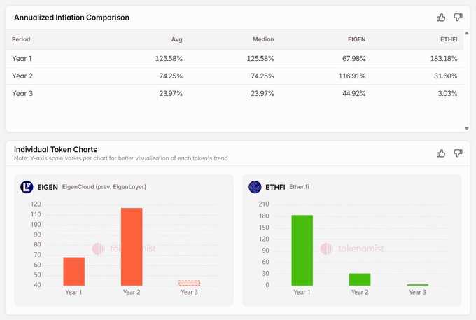 The image displays an "Annualized Inflation Comparison" table and bar charts tracking the yearly inflation rates of EIGEN (EigenCloud) and ETHFI (Ether.fi) tokens, showing EIGEN at 67.98%, 116.91%, and 44.92% across Years 1-3, while ETHFI started at 183.18% before dropping to 31.60% and 3.03%, illustrating how ETHFI absorbed most of its token dilution early while EIGEN's supply continues expanding significantly.