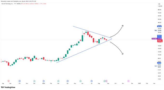 A TradingView candlestick chart of iShares Semiconductor ETF (TLT) shows price action with a wedge pattern drawn, featuring black arrows pointing up and down to indicate potential breakout directions.